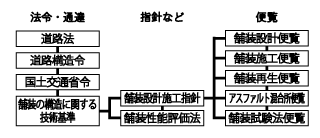 技術基準など