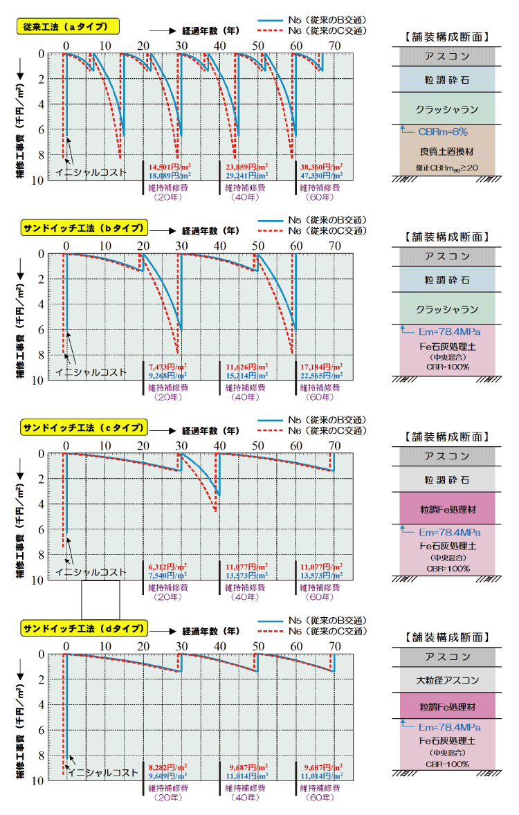 ライフサイクルコスト