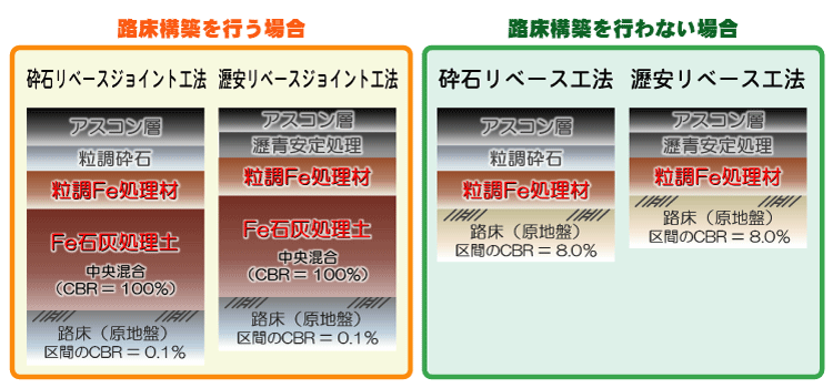 粒調Fe処理材