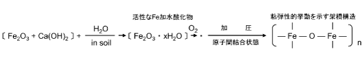 酸化鉄の形態変化