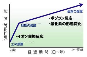 強度増加イメージ