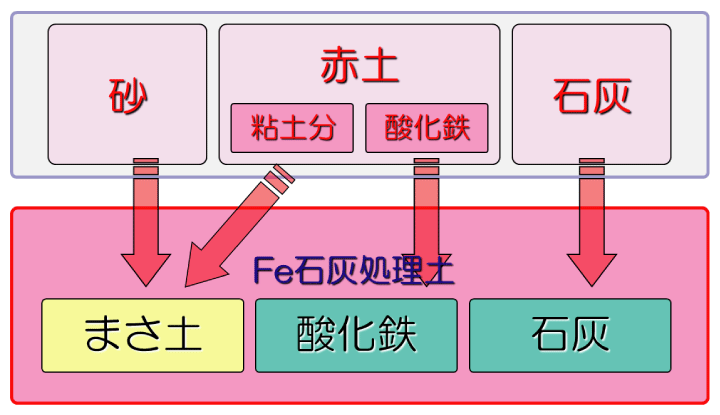 成分相関図