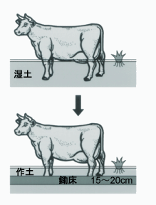 鋤床の原理